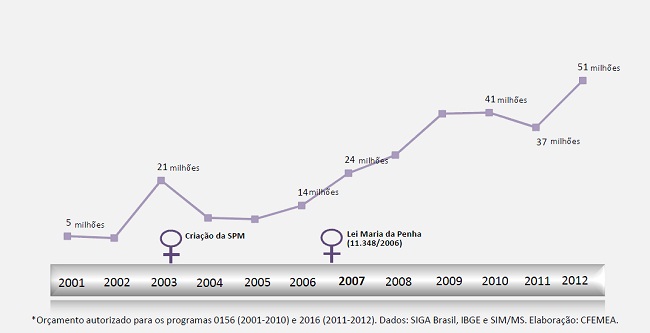 Fonte: SIGA Brasil. Elaboração: CFEMEA